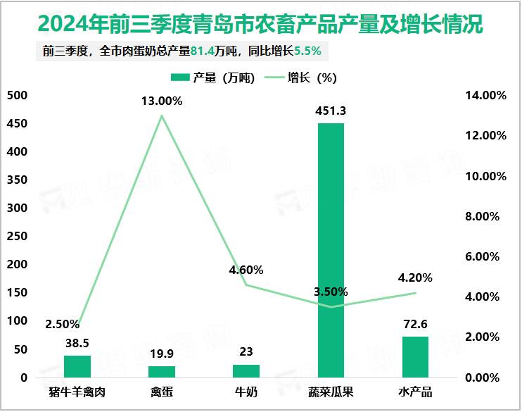 2024年前三季度青岛市农畜产品产量及增长情况