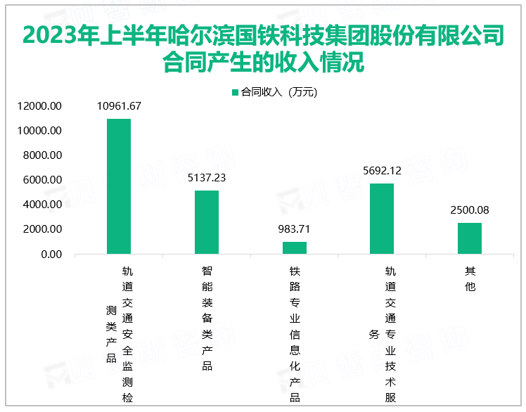 2023年上半年哈尔滨国铁科技集团股份有限公司合同产生的收入情况