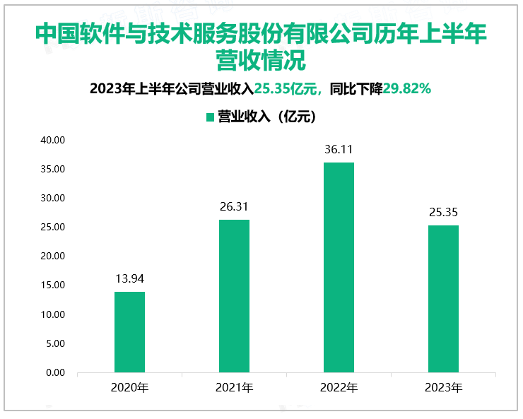 中国软件与技术服务股份有限公司历年上半年营收情况