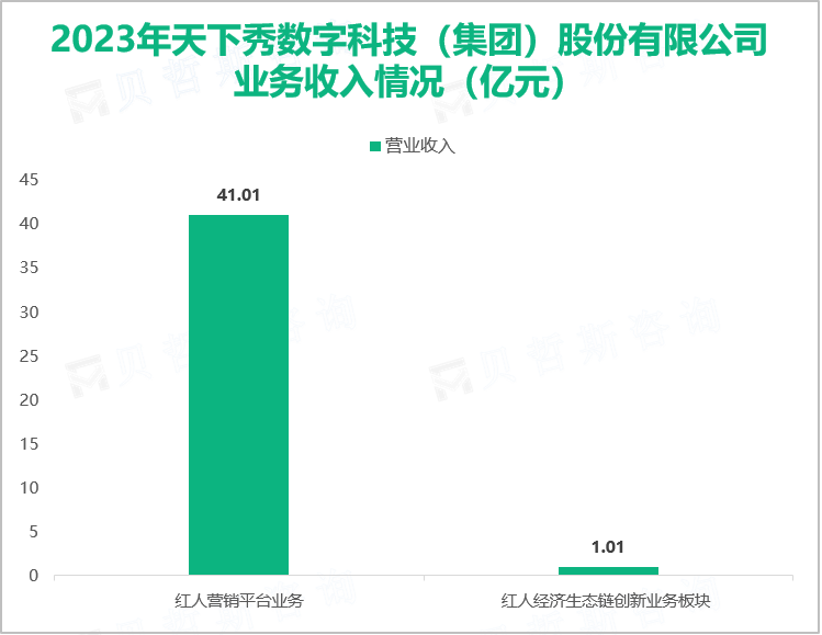 2023年天下秀数字科技（集团）股份有限公司业务收入情况（亿元）