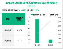 冰轮环境专注于气温控制领域，其营收在2023年为74.96亿元