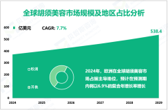 胡须美容行业发展态势：预计到2029年全球市场规模将达到538.4亿美元