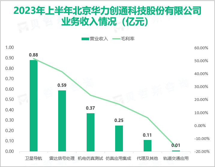 2023年上半年北京华力创通科技股份有限公司 业务收入情况（亿元）