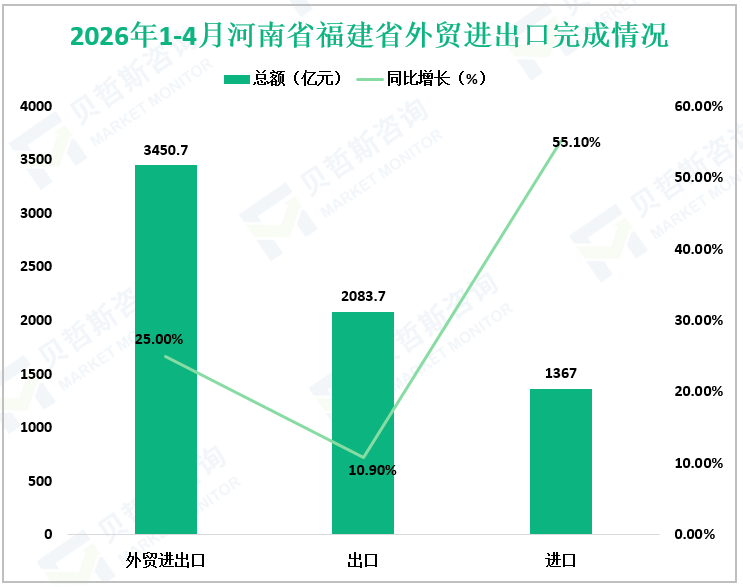 2026年1-4月河南省福建省外贸进出口完成情况