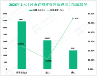 2026年1-4月河南省进出口总值3450.7亿元，同比增长25.0%