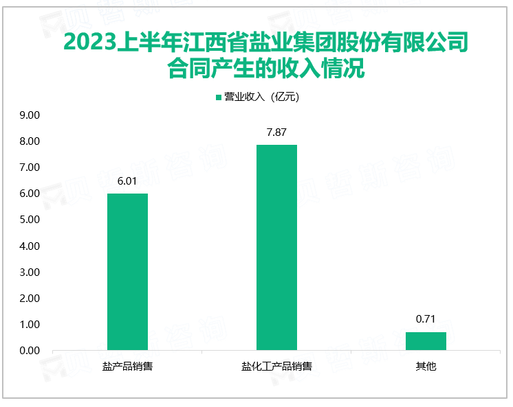 2023上半年江西省盐业集团股份有限公司合同产生的收入情况