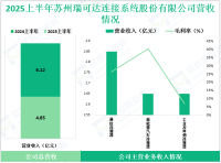 瑞可达深耕于连接技术领域，其2025上半年营收为6.12亿元