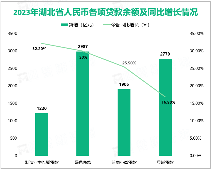 2023年湖北省人民币各项贷款余额及同比增长情况