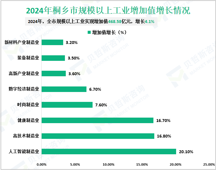 2024年桐乡市规模以上工业增加值增长情况