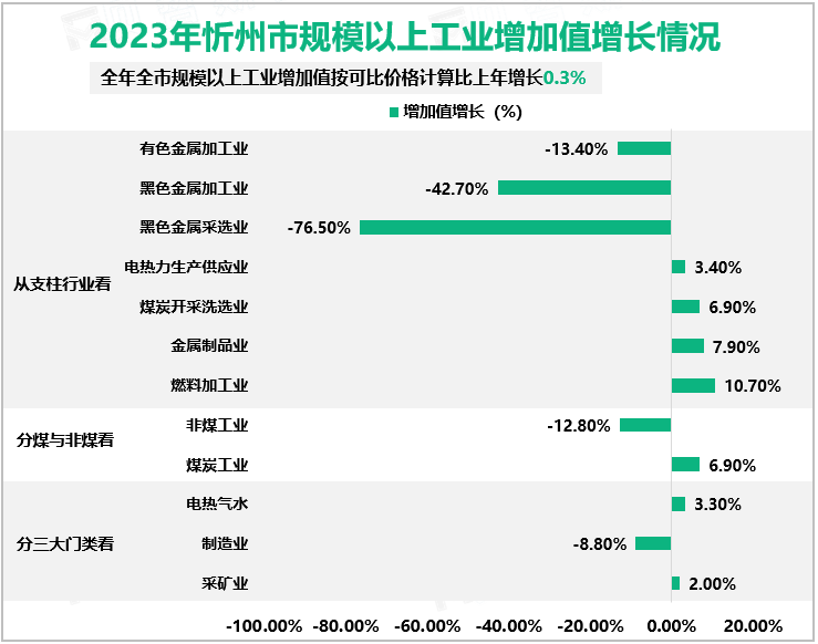 2023年忻州市规模以上工业增加值增长情况