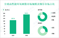 高性能环氧树脂行业研究：预计到2030年全球市场规模将达到152.3亿美元