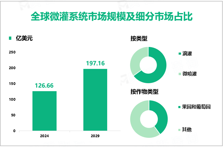 全球微灌系统市场规模及细分市场占比