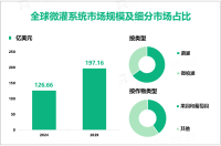 预计到2029年全球微灌系统规模将达到197.16亿美元，亚太地区增长潜力大