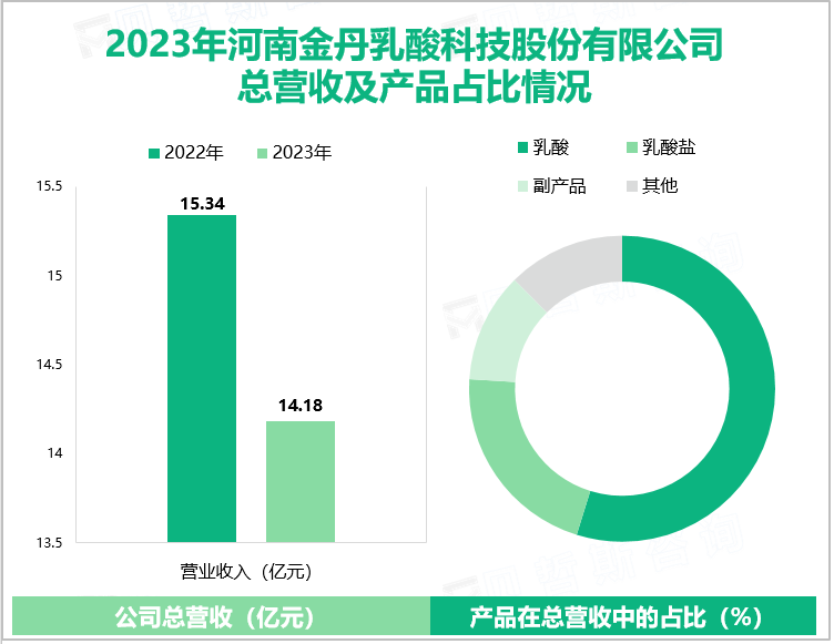 2023年河南金丹乳酸科技股份有限公司总营收及产品占比情况