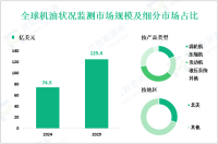 机油状况监测增长趋势：预计到2029年全球市场规模将增至125.4亿美元