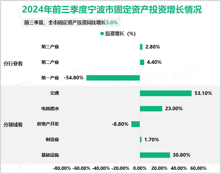 2024年前三季度宁波市固定资产投资增长情况