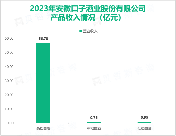 2023年安徽口子酒业股份有限公司产品收入情况（亿元）