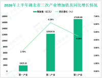 2026年上半年湖北省地区生产总值31336.72亿元，同比增长5.0%