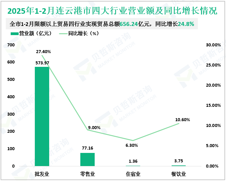 2025年1-2月连云港市四大行业营业额及同比增长情况