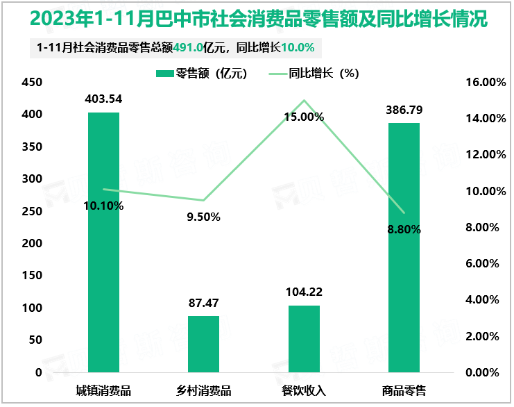 2023年1-11月巴中市社会消费品零售额及同比增长情况