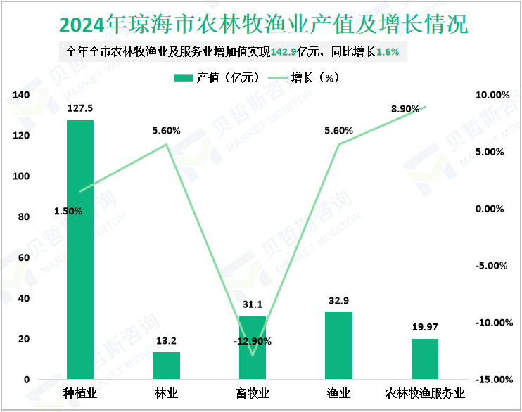 2024年琼海市农林牧渔业产值及增长情况