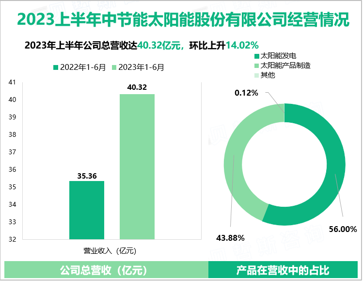 2023上半年中节能太阳能股份有限公司经营情况