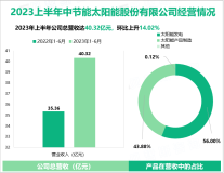 太阳能作为最早进入光伏电站领域的企业：2023上半年营业收入高达40.32亿元

