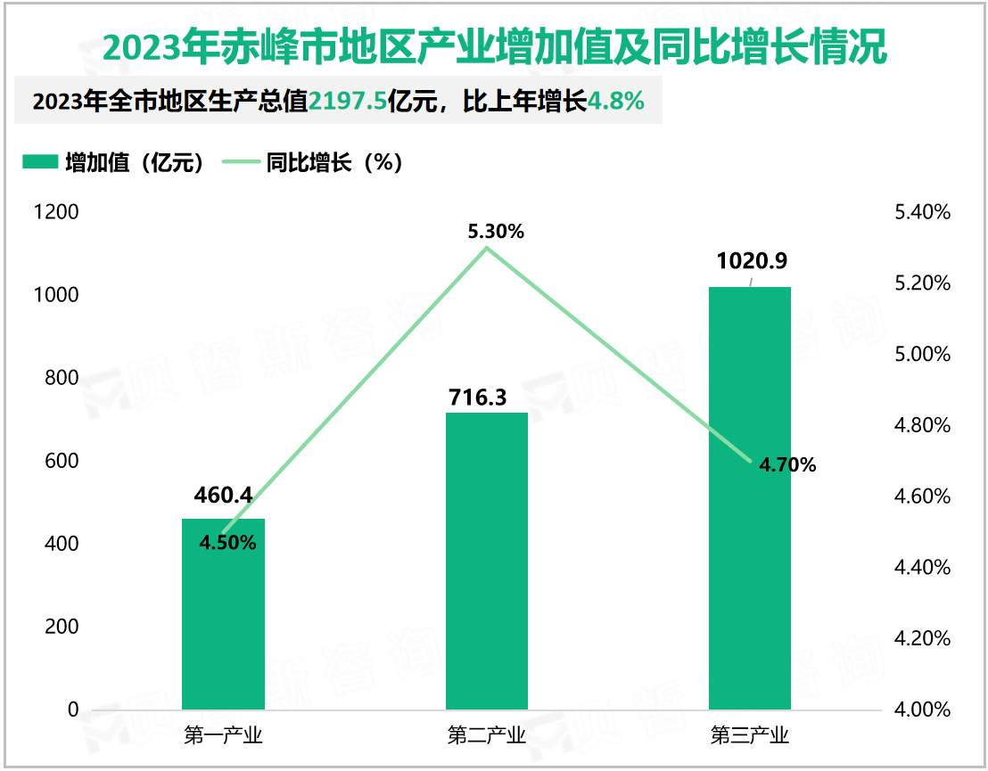 2023年赤峰市地区产业增加值及同比增长情况