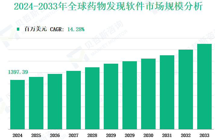 2024-2033年全球药物发现软件市场规模分析