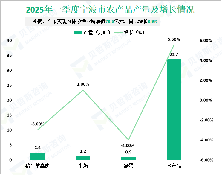 2025年一季度宁波市农产品产量及增长情况