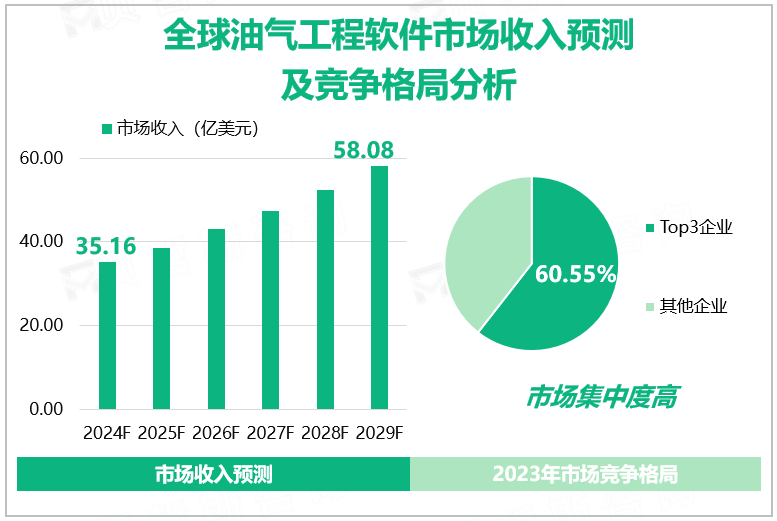 全球油气工程软件市场收入预测及竞争格局分析