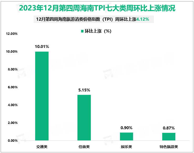 2023年12月第四周海南TPI七大类环比上涨情况