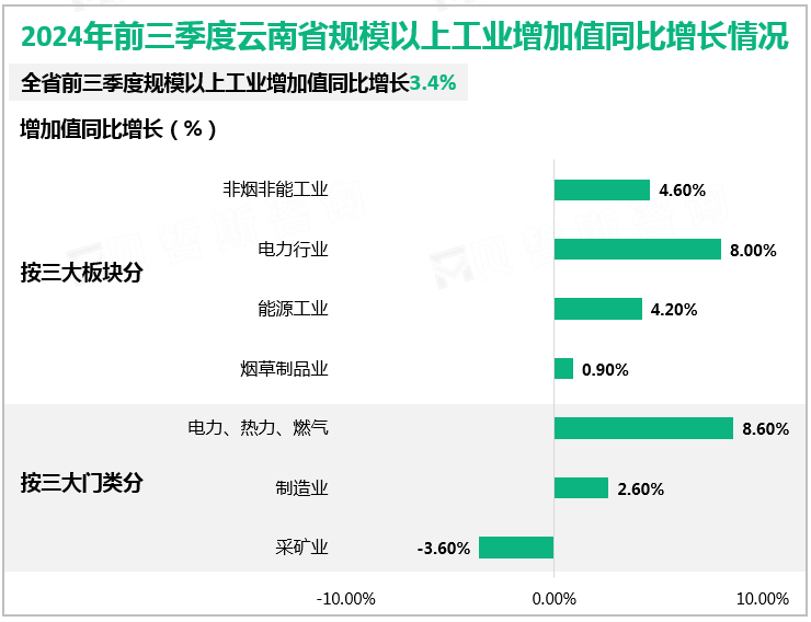 2024年前三季度云南省规模以上工业增加值同比增长情况
