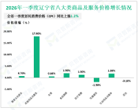 2026年一季度辽宁省固定资产投资同比下降20.0%