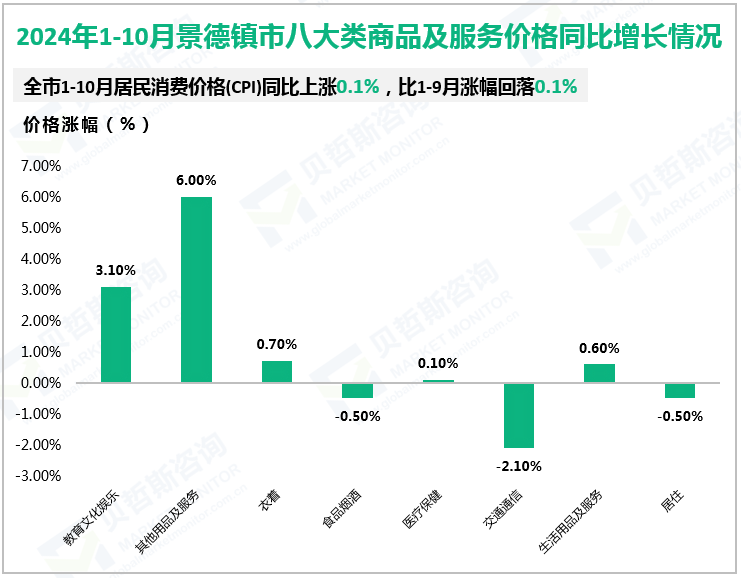 2024年1-10月景德镇市八大类商品及服务价格同比增长情况