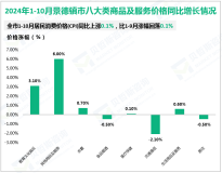 2024年1-10月景德镇市固定资产投资同比增长3.7%，比1-9月回落0.2%