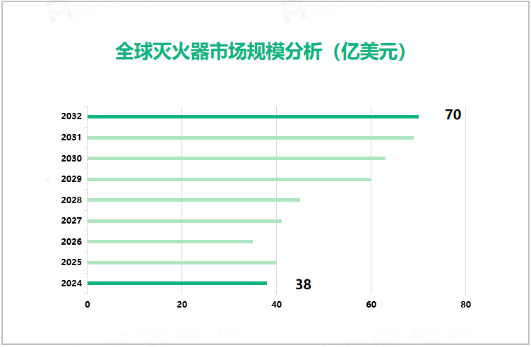 全球灭火器市场规模分析（亿美元）