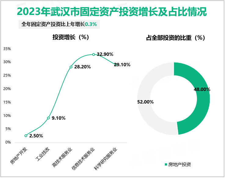 2023年武汉市固定资产投资增长及占比情况