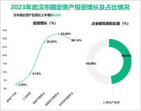 2023年武汉市规模以上工业增加值比上年增长4.6%