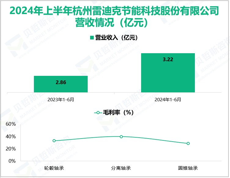 2024年上半年杭州雷迪克节能科技股份有限公司营收情况(亿元)