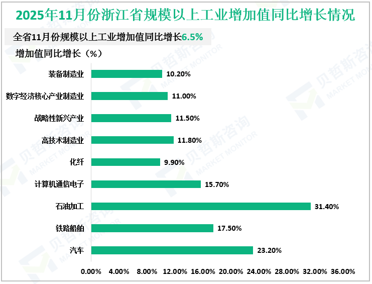 2025年11月份浙江省规模以上工业增加值同比增长情况