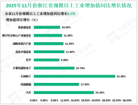 2025年11月份浙江省规模以上工业增加值同比增长6.5%
