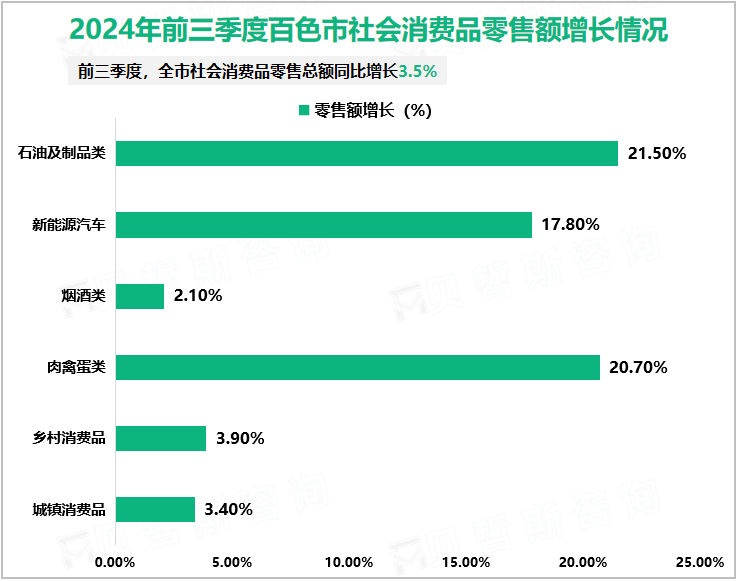 2024年前三季度百色市社会消费品零售额增长情况