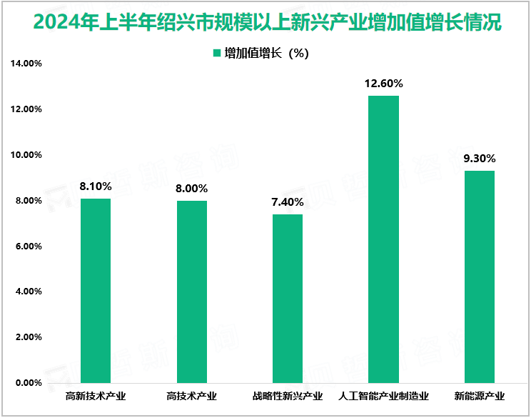 2024年上半年绍兴市规模以上新兴产业增加值增长情况