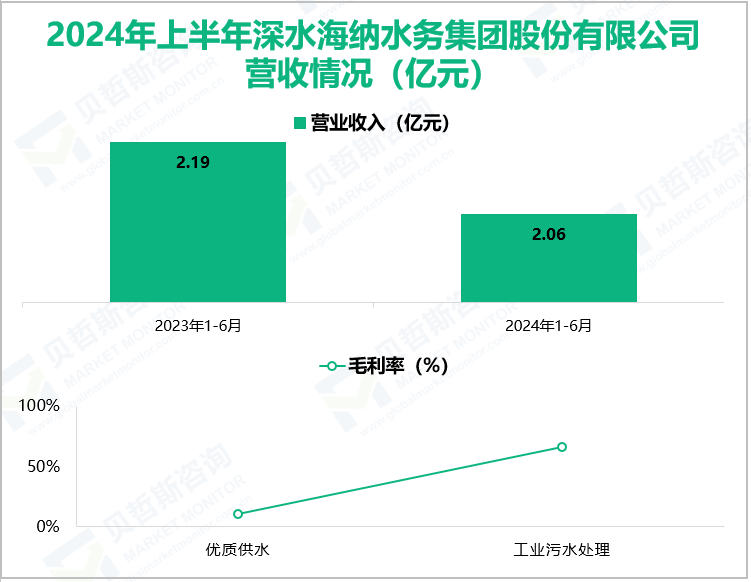 2024年上半年深水海纳水务集团股份有限公司营收情况(亿元)