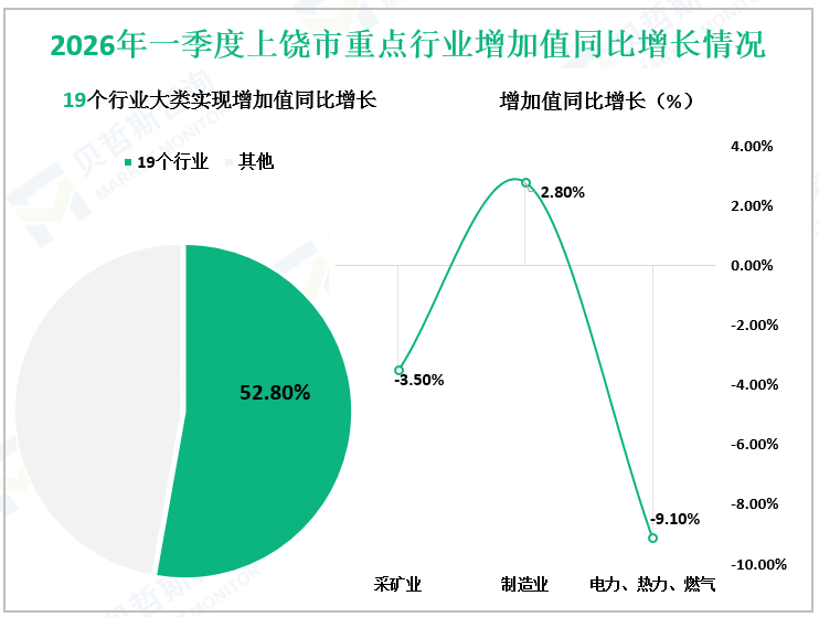 2026年一季度上饶市重点行业增加值同比增长情况