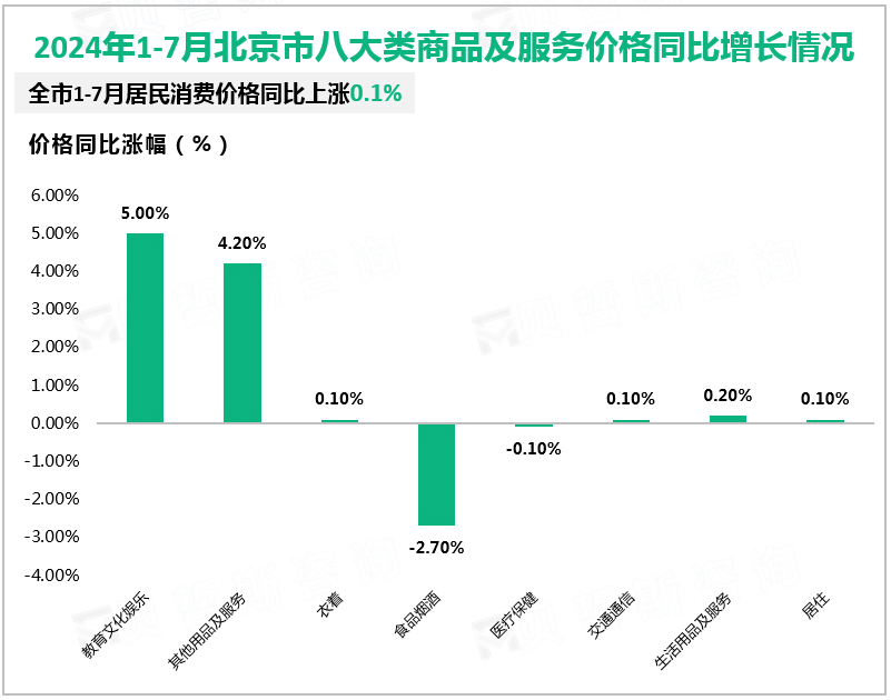 2024年1-7月北京市八大类商品及服务价格同比增长情况