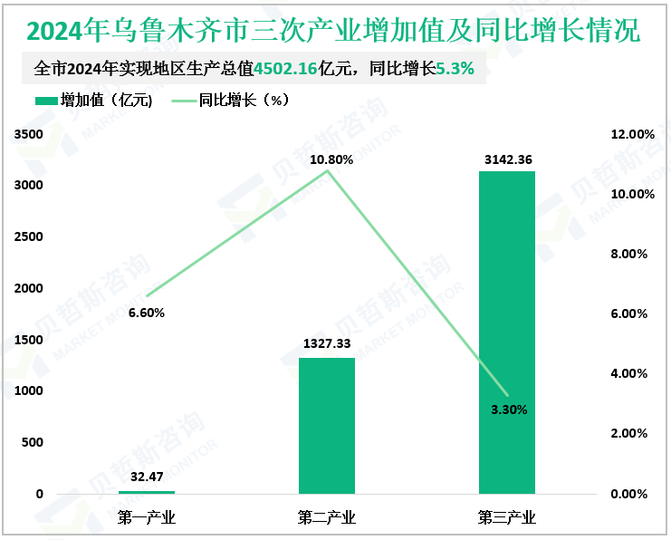 2024年乌鲁木齐市三次产业增加值及同比增长情况