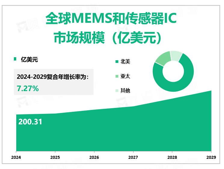 全球MEMS和传感器IC 市场规模（亿美元）