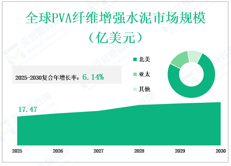全球PVA纤维增强水泥市场规模 （亿美元）